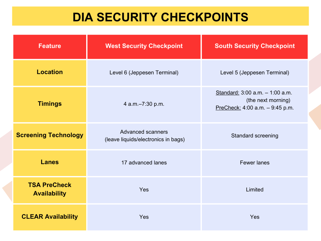 security checkpoints at dia​ comparison