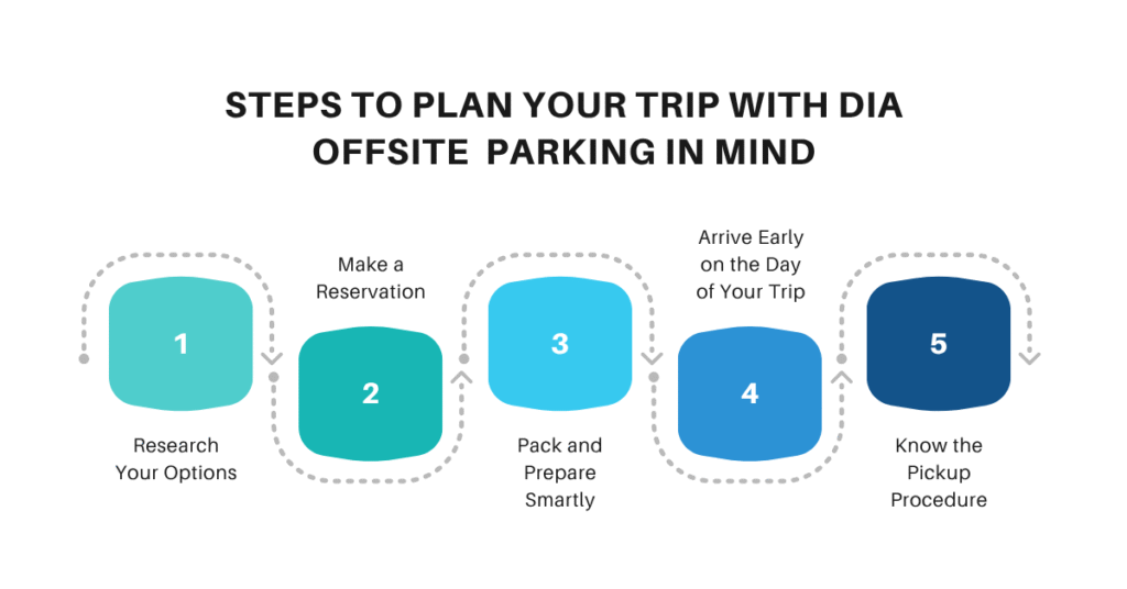 Steps to Plan Your Trip with DIA Offsite  Parking in Mind